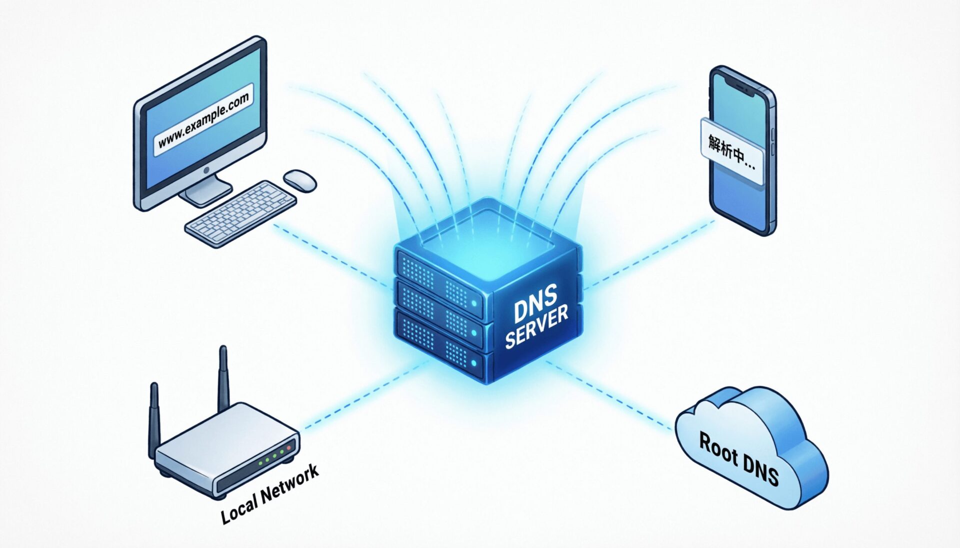 L'immagine mostra dei dns in funzione sui sistemi informatici.